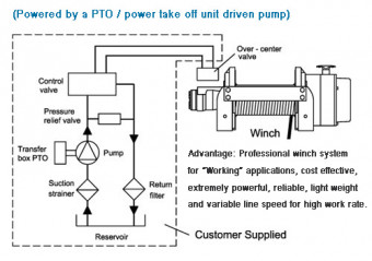 Лебедка гидравлическая COMEUP Hydraulic Winch HV-15 Std. Drum 6800 кг 686732 - Фото 2